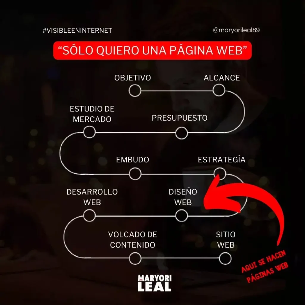 Solo quiero crear una página web