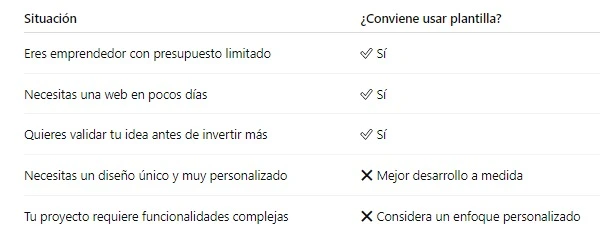 Cómo Crear una Página Web desde Cero: Plantilla Prediseñada